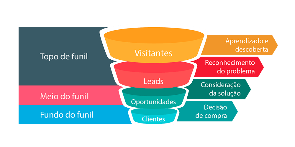 Funil de vendas
